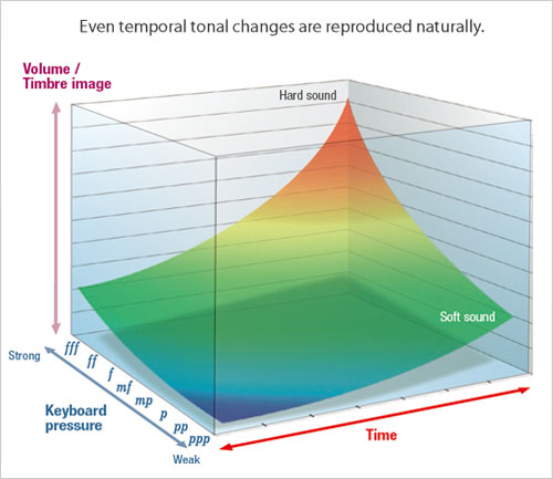 Even temporal tonal changes are reproduced naturally.
