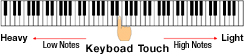 Keyboard for realistic acoustic touch and improved play of successive notes