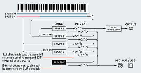 Powerful Master Control function lets you assign a different MIDI channel to each of four zones for independent control of the tones and settings of up to four external MIDI devices.