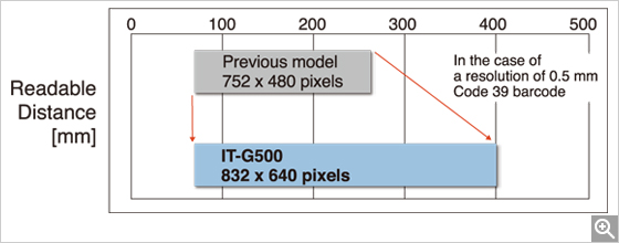 Improved readable distance