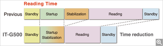 High-speed reading