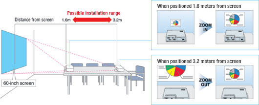 Wide-angle 2X Zoom Permitting a versatile installation range