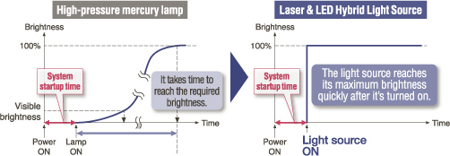 Startup as quick as 5-seconds* Fast ON & OFF switching for convenient usabilityF