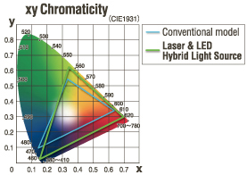 Enhanced beauty and realism A further leap forward in color reproduction