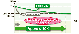 Long-life light source with reduced brightness degradation