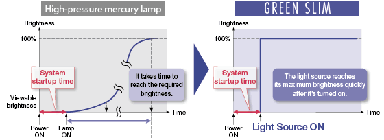 Quick startup/shutdown for presentation ease