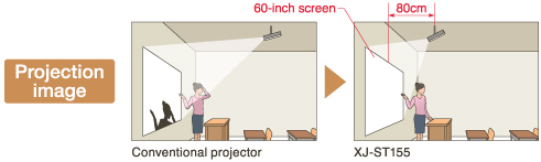 Short-distance projection appropriate for classroom use