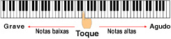 Teclado com ação de martelo em escala que produz sons de um verdadeiro piano de cauda