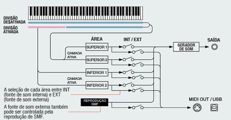 A eficiente função de Controle principal permite atribuir diferentes canais de MIDI a cada uma das faixas, proporcionado o controle independente de timbres e configurações de até quatro dispositivos de MIDI externos.