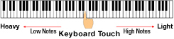 音階琴鎚動作鍵盤提供了真正的三角鋼琴體驗