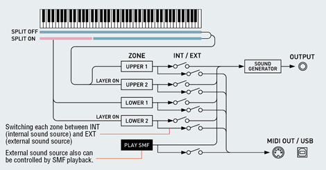 功能強大的總控制功能，讓你編排不同的 MIDI 頻道到四個各自的區域，以獨立地控制最高四個外置 MIDI 裝置的音色和設定。