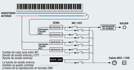 La eficaz función de Control Maestro le permite asignar un canal MIDI diferente a cada una de las cuatro zonas para tener un control independiente de los tonos y, además, le permite configurar hasta cuatro dispositivos MIDI externos.